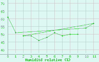 Courbe de l'humidit relative pour Fukui