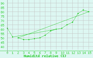 Courbe de l'humidit relative pour Kofu