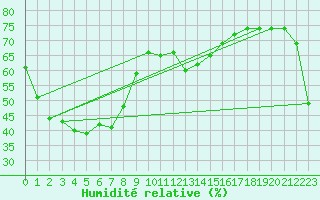 Courbe de l'humidit relative pour Oenpelli
