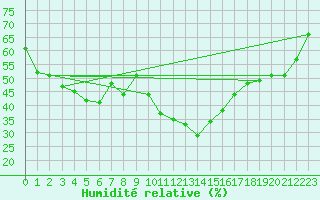 Courbe de l'humidit relative pour Gap-Sud (05)