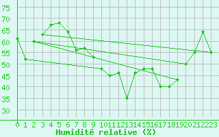 Courbe de l'humidit relative pour Aix-la-Chapelle (All)