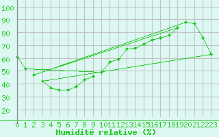 Courbe de l'humidit relative pour Walgett (Brewon Aws)