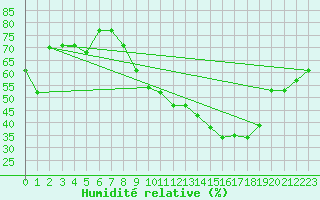 Courbe de l'humidit relative pour Avord (18)