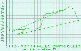 Courbe de l'humidit relative pour Fukui