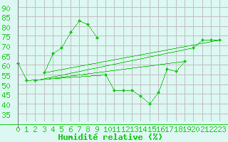 Courbe de l'humidit relative pour Ble - Binningen (Sw)