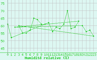 Courbe de l'humidit relative pour Alanya