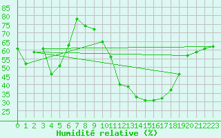 Courbe de l'humidit relative pour Fiscaglia Migliarino (It)