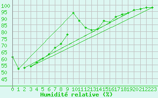Courbe de l'humidit relative pour Boulogne (62)