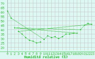 Courbe de l'humidit relative pour Morawa