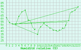 Courbe de l'humidit relative pour Wattisham