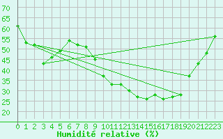 Courbe de l'humidit relative pour Le Puy - Loudes (43)