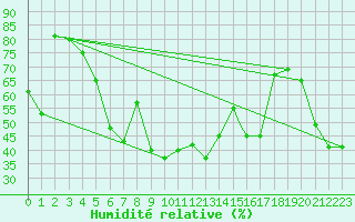 Courbe de l'humidit relative pour Van
