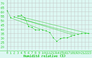 Courbe de l'humidit relative pour Oviedo