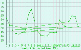Courbe de l'humidit relative pour Arenys de Mar