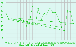 Courbe de l'humidit relative pour Cap Corse (2B)