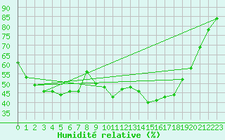 Courbe de l'humidit relative pour Pontevedra