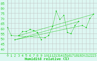 Courbe de l'humidit relative pour Perpignan (66)