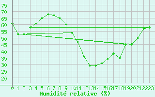Courbe de l'humidit relative pour Millau - Soulobres (12)