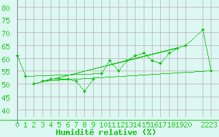 Courbe de l'humidit relative pour Mlaga, Puerto