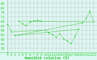Courbe de l'humidit relative pour Weissenburg