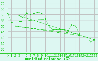 Courbe de l'humidit relative pour Toulon (83)