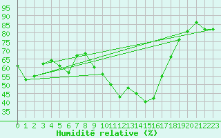 Courbe de l'humidit relative pour Cervera de Pisuerga