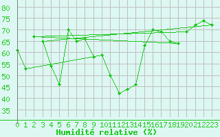 Courbe de l'humidit relative pour Ile du Levant (83)
