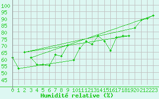 Courbe de l'humidit relative pour Cap Cpet (83)