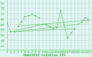 Courbe de l'humidit relative pour Berzme (07)