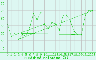 Courbe de l'humidit relative pour Cavalaire-sur-Mer (83)