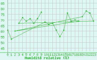 Courbe de l'humidit relative pour Cessieu le Haut (38)