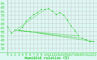 Courbe de l'humidit relative pour Deline , N. W. T.