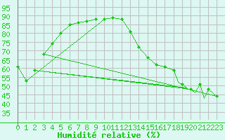 Courbe de l'humidit relative pour Waterloo Well