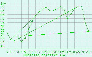 Courbe de l'humidit relative pour Tin Can Bay