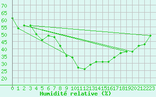 Courbe de l'humidit relative pour Hoerby