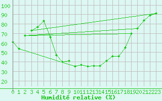 Courbe de l'humidit relative pour Stabio