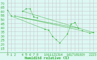 Courbe de l'humidit relative pour guilas