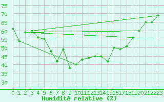 Courbe de l'humidit relative pour Cap Corse (2B)