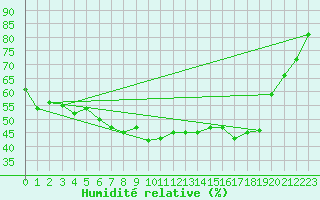 Courbe de l'humidit relative pour Nikkaluokta
