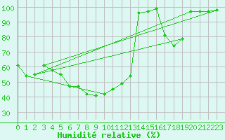 Courbe de l'humidit relative pour Stana De Vale