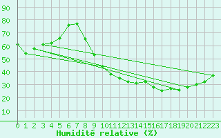 Courbe de l'humidit relative pour Ambrieu (01)