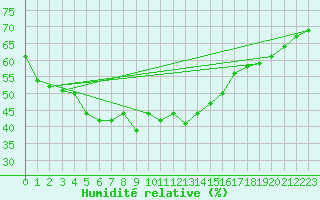 Courbe de l'humidit relative pour Evolene / Villa