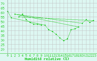 Courbe de l'humidit relative pour Ile du Levant (83)