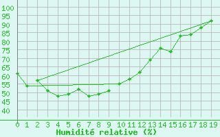 Courbe de l'humidit relative pour Sosan