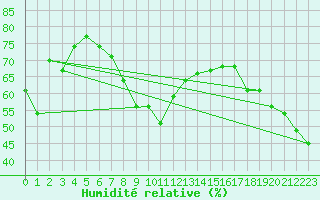 Courbe de l'humidit relative pour Nice (06)