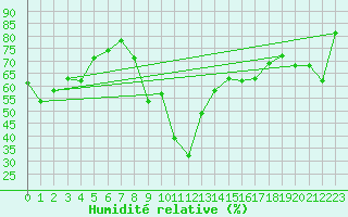 Courbe de l'humidit relative pour Rochegude (26)