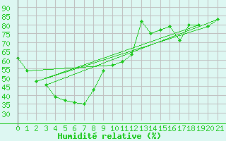 Courbe de l'humidit relative pour Winton
