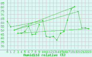 Courbe de l'humidit relative pour Le Tour (74)