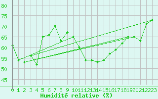 Courbe de l'humidit relative pour Ascros (06)