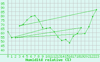 Courbe de l'humidit relative pour Moenchengladbach-Hil